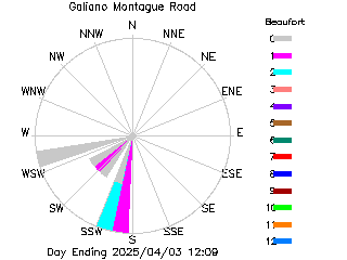 plot of weather data