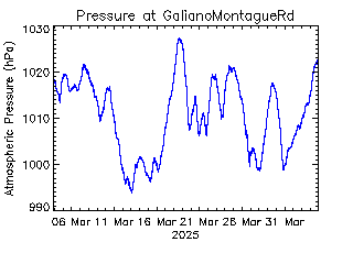 plot of weather data