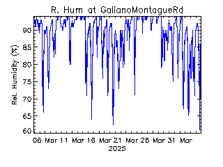 plot of weather data