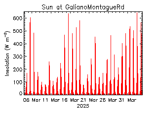 plot of weather data