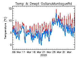 plot of weather data