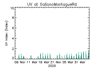 plot of weather data