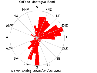 plot of weather data