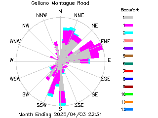 plot of weather data