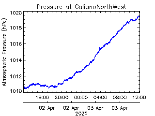 plot of weather data