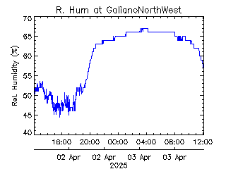 plot of weather data