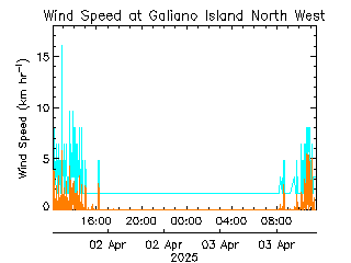 plot of weather data