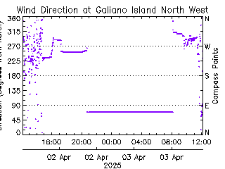 plot of weather data