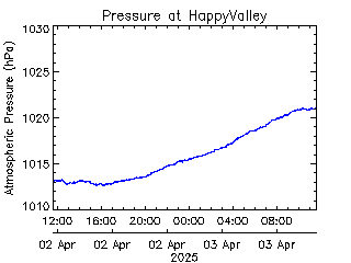 plot of weather data