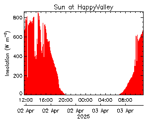 plot of weather data