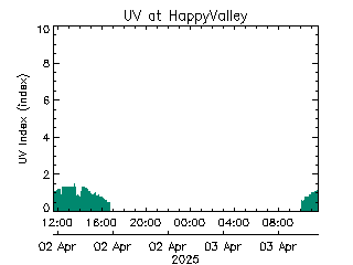 plot of weather data