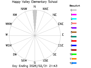 plot of weather data