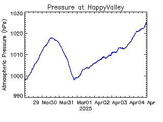 plot of weather data