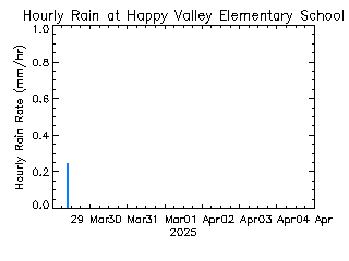 plot of weather data