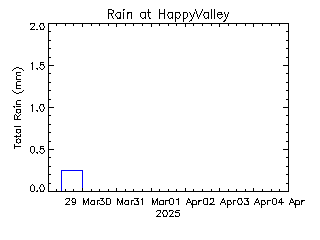 plot of weather data