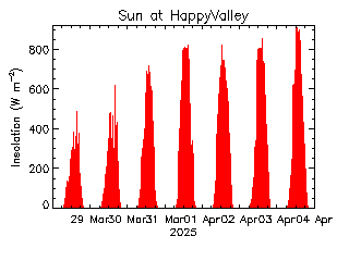 plot of weather data