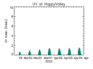 plot of weather data