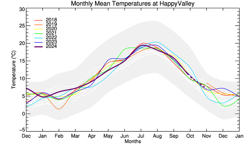 graph of monthly means