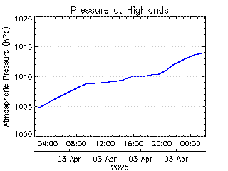 plot of weather data