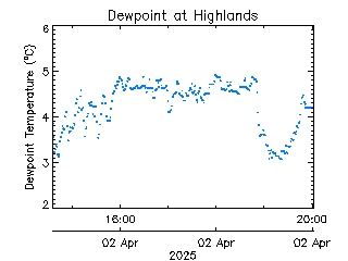 plot of weather data