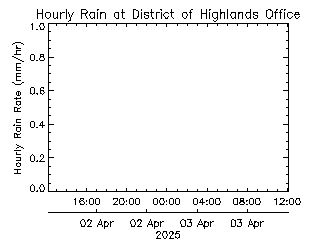 plot of weather data