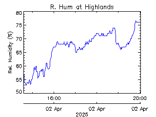 plot of weather data