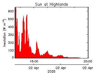 plot of weather data