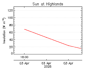 plot of weather data