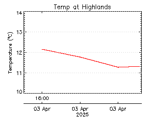 plot of weather data