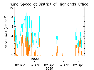 plot of weather data