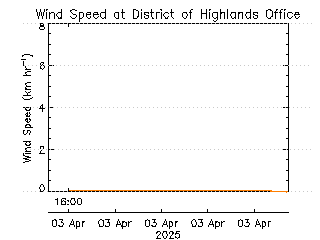 plot of weather data