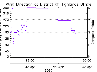 plot of weather data