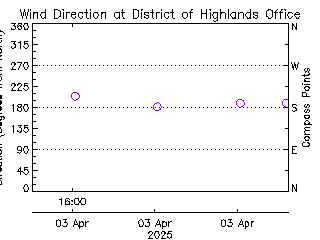 plot of weather data