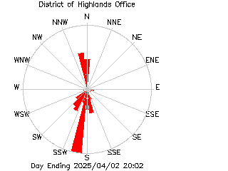 plot of weather data