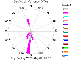 plot of weather data