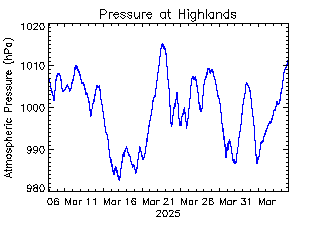 plot of weather data