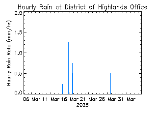 plot of weather data