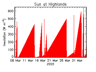 plot of weather data