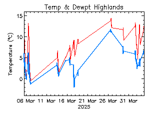 plot of weather data