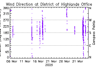 plot of weather data