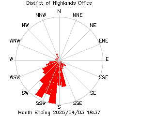 plot of weather data