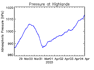 plot of weather data