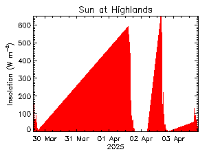 plot of weather data