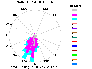 plot of weather data