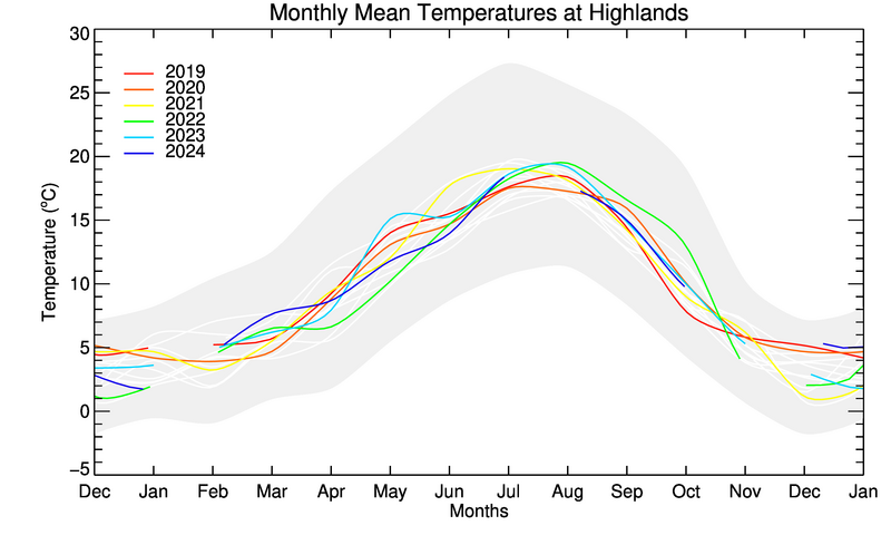 graph of monthly means