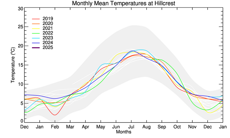 graph of monthly means