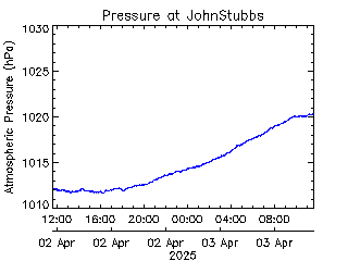 plot of weather data