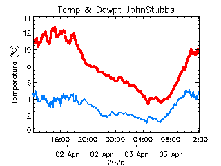 plot of weather data