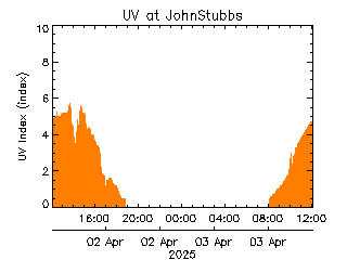 plot of weather data