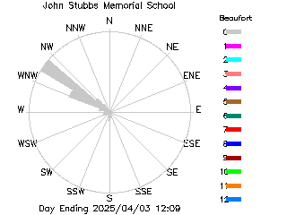 plot of weather data